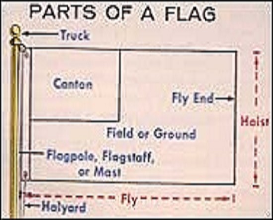 The parts of the flag 